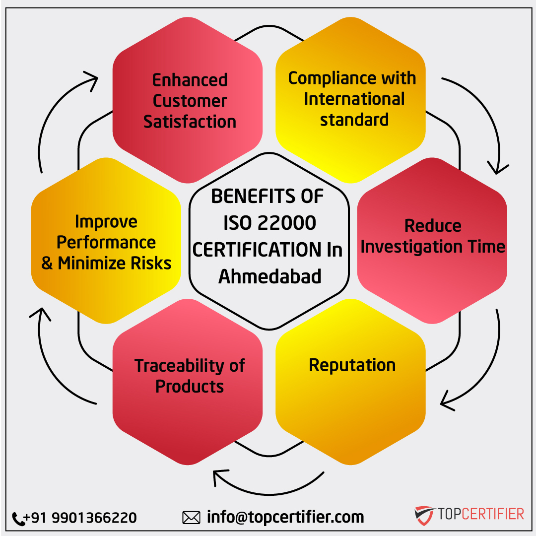 iso 22000 certification in Ahmedabad